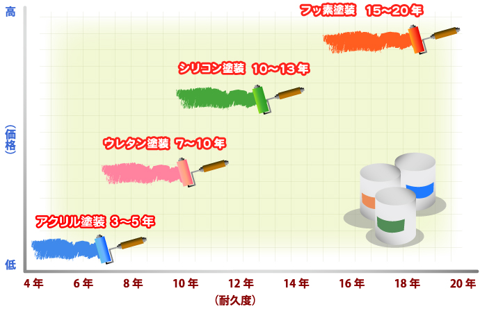 外壁・屋根塗替えねっと　塗料別耐久年数の違い