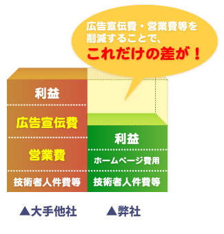 外壁・屋根塗替えねっと　安さの秘密　宣伝広告費を削減することでお客様へ還元！